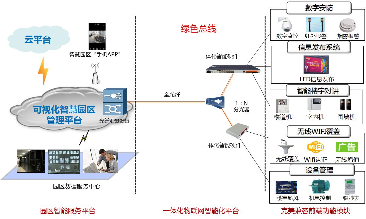 智慧园区绿色总线