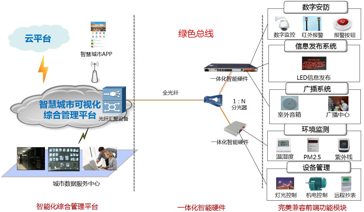 智慧城市绿色总线