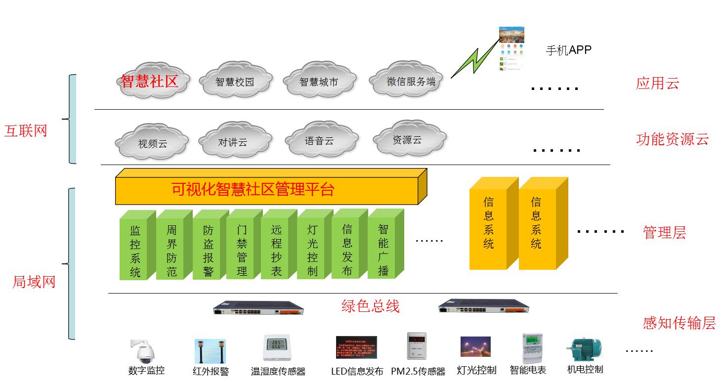 智慧社区解决方案架构