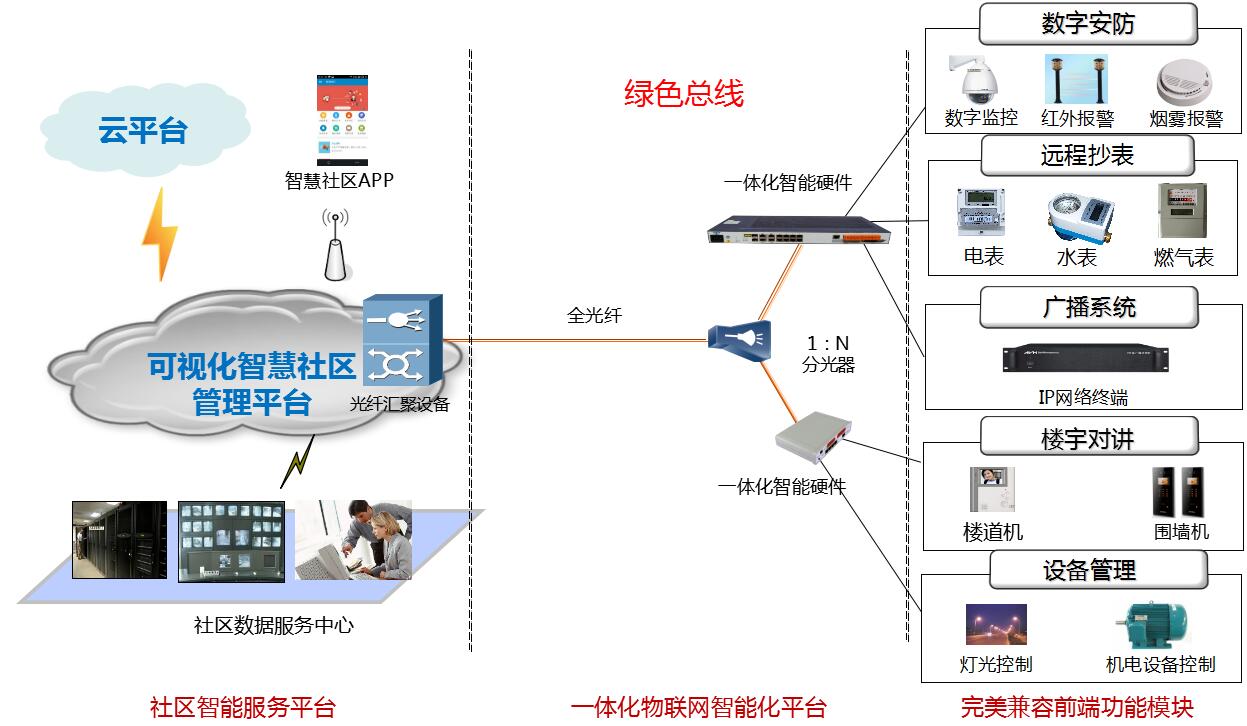 智慧社区绿色总线